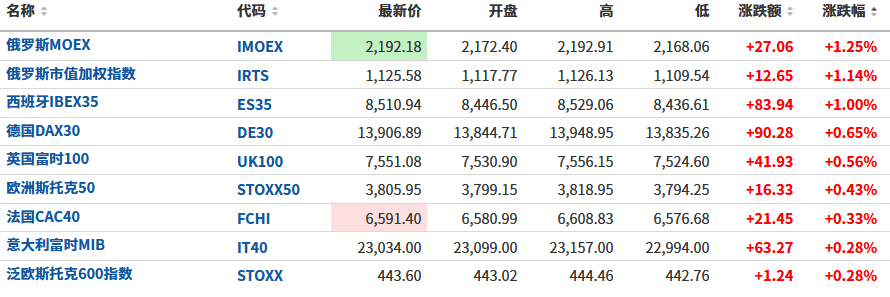 衰退恐慌蔓延！美股期货下挫<strong></p>
<p>股期货</strong>，腾讯系中概股盘前普跌，油价连跌三日，欧洲天然气大涨6.7%