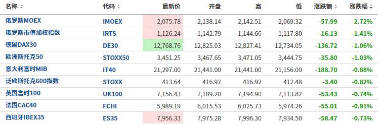 重磅CPI数据发布前<strong></p>
<p>股期货</strong>，欧股走弱，美股期货微涨，欧元依然挣扎在平价线