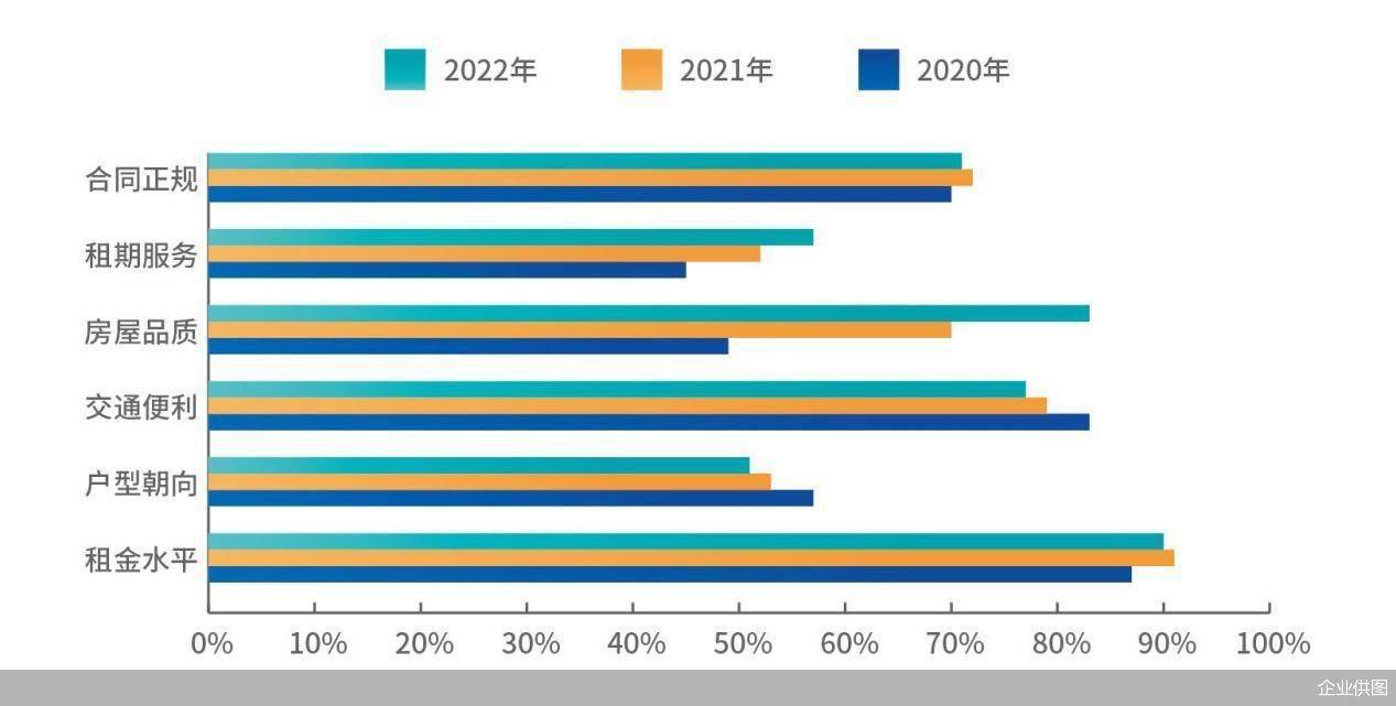 《2022中国城市长租市场发展蓝皮书》：一线城市业主出租意愿或超过买卖意愿