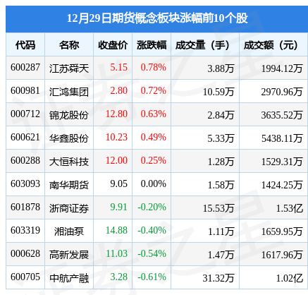 期货概念板块12月29日跌0.91%<strong></p>
<p>期货买卖</strong>，弘业期货领跌，主力资金净流出1.18亿元