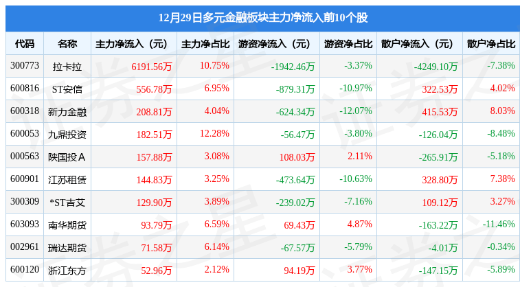 多元金融板块12月29日跌0.45%<strong></p>
<p>期货买卖</strong>，弘业期货领跌，主力资金净流出1.68亿元