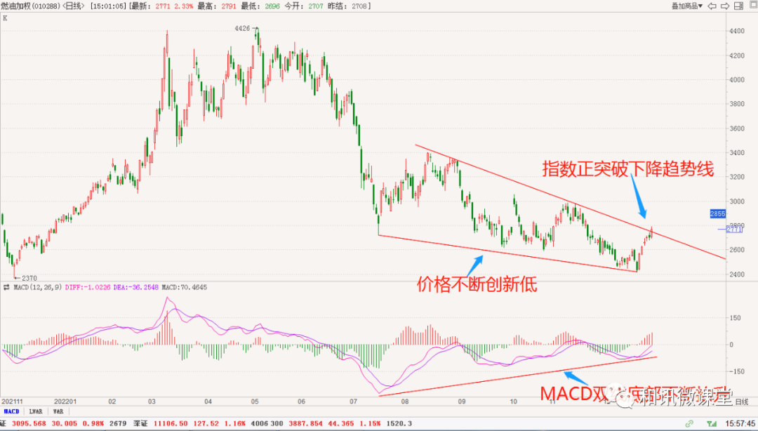 燃料油期货今日再涨2.40%<strong></p>
<p>期货趋势</strong>！新一轮上行趋势开始了吗？