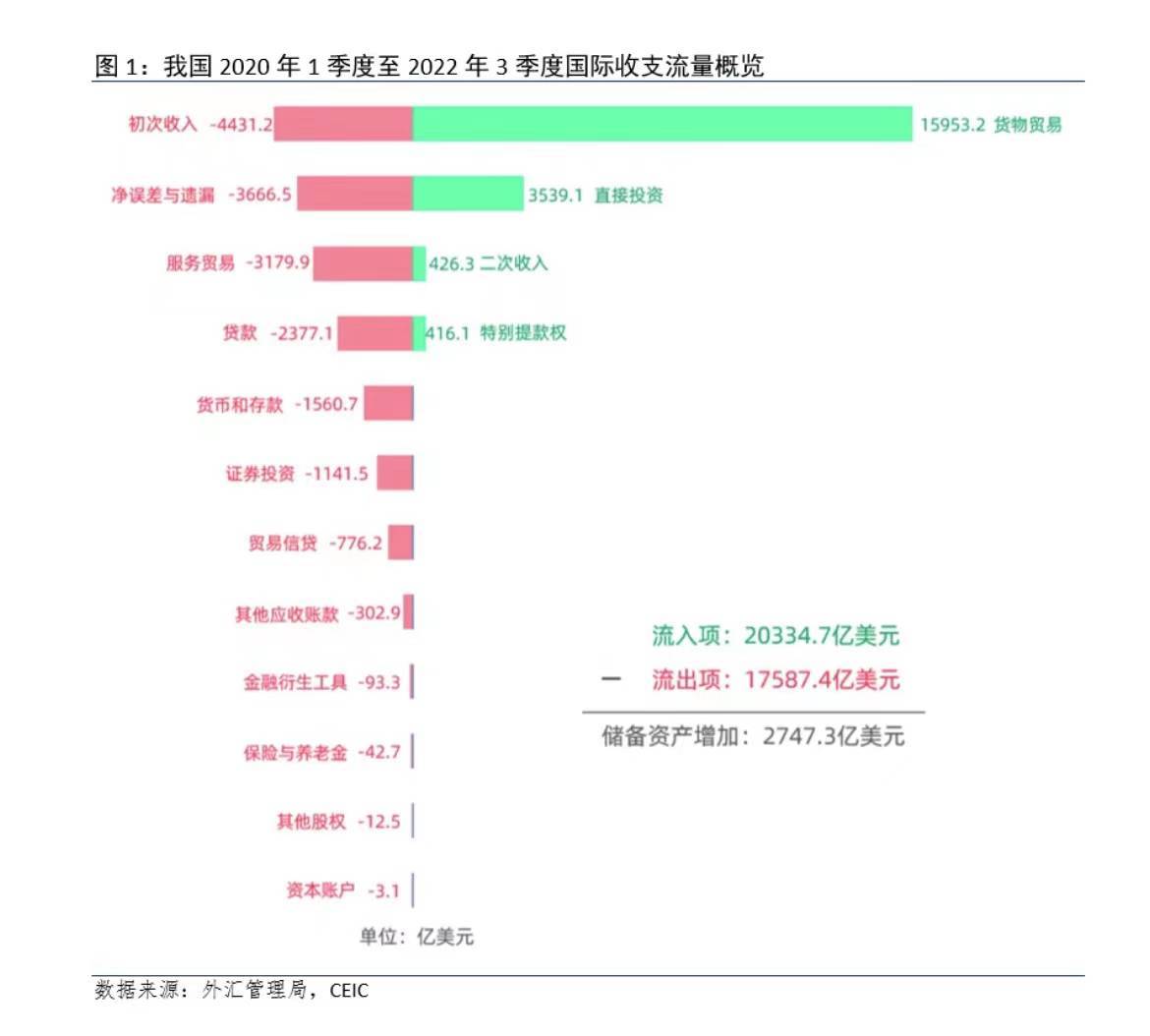 2万亿美元顺差去哪儿了<strong></p>
<p>蚂蚁外汇</strong>？国际收支平衡表中藏着不易察觉的真相