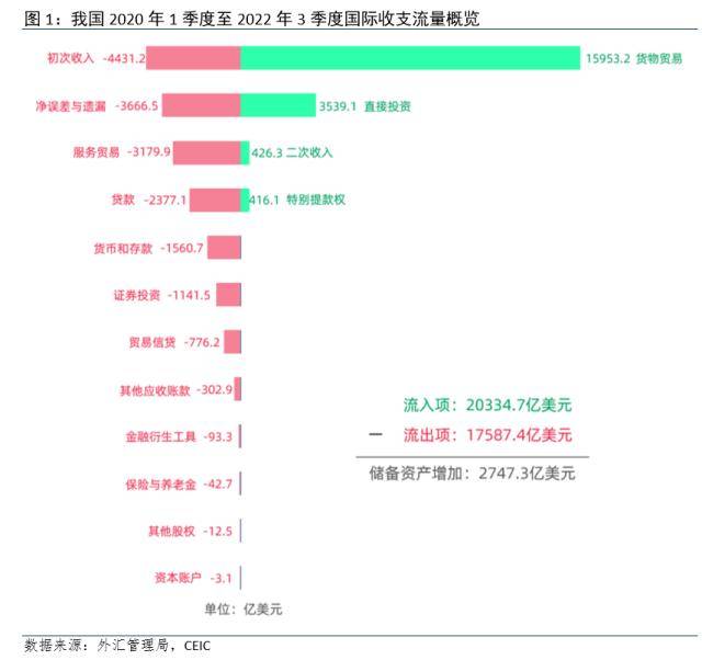 外汇都去哪儿了<strong></p>
<p>蚂蚁外汇</strong>？民银研究解析近3年国际收支平衡表