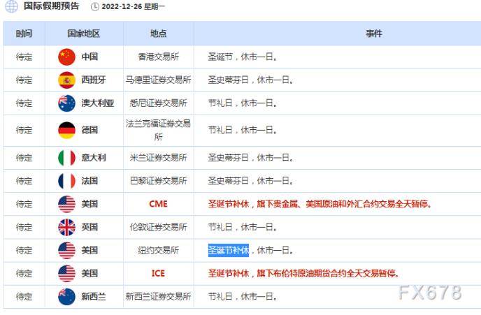 外汇交易提醒：圣诞节补休<strong></p>
<p>外汇怎样交易</strong>，汇市料清淡交易