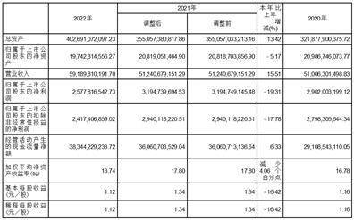珠海华发实业股份有限公司2022年度报告摘要