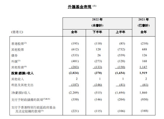 罕见！股、债、非美货币汇兑同时负回报<strong></p>
<p>外汇流动性</strong>，香港外汇基金去年巨亏2024亿港元