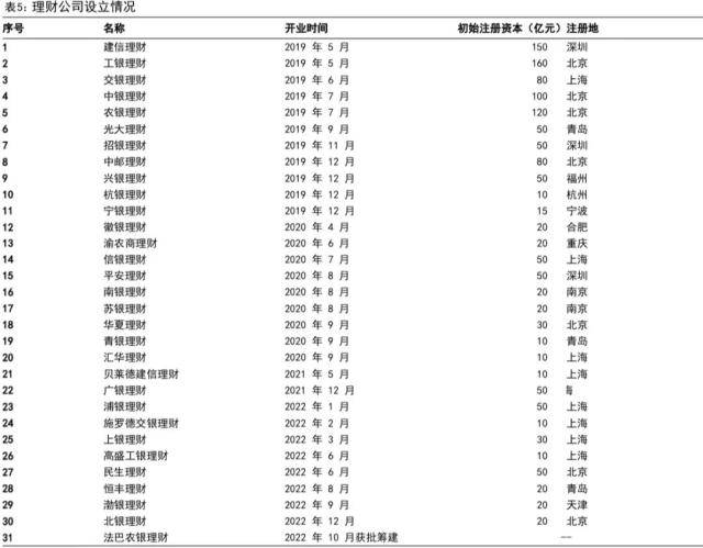 打破刚兑后的首份答卷：银行理财2022年年报点评