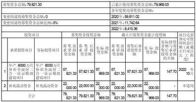 深圳同兴达科技股份有限公司 关于前次募集资金使用情况的报告