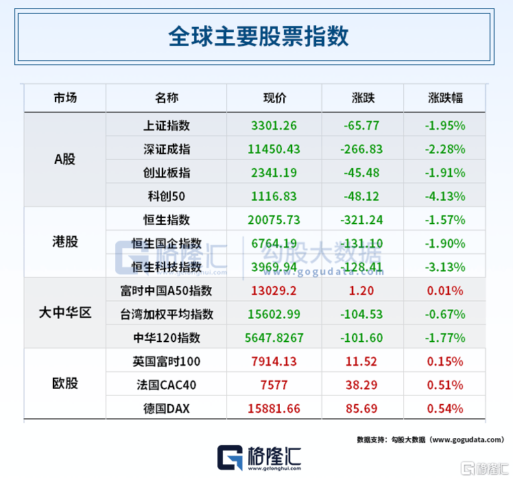 早报 (04.22）| PMI不降反升拉响警报<strong></p>
<p>外汇管理局网站</strong>，黄金"惊魂跳水"跌破2000美元；马云又有大消息！监管出手，2家科创板公司强制退市
