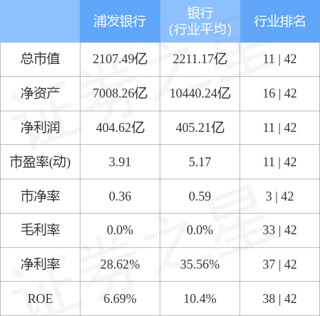 股票行情快报：浦发银行（600000）2月28日主力资金净卖出29.62万元