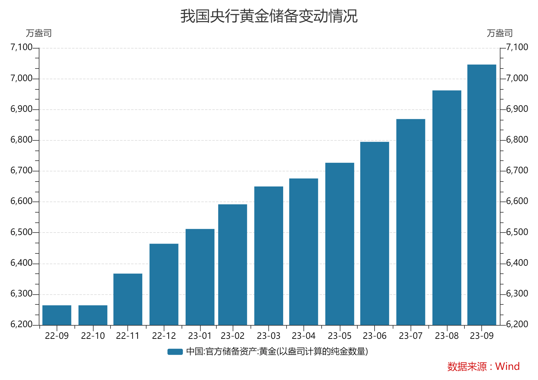 连续11个月增持<strong></p>
<p>黄金储备</strong>！我国黄金储备首次站上7000万盎司 专家：短期内大概率还将继续增持