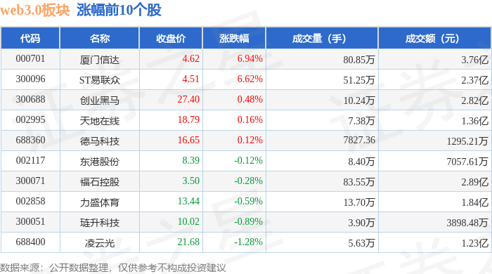 web3.0板块3月26日跌3.49%<strong></p>
<p>元宇宙web3</strong>，华扬联众领跌，主力资金净流出9.99亿元