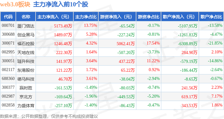 web3.0板块3月26日跌3.49%<strong></p>
<p>元宇宙web3</strong>，华扬联众领跌，主力资金净流出9.99亿元