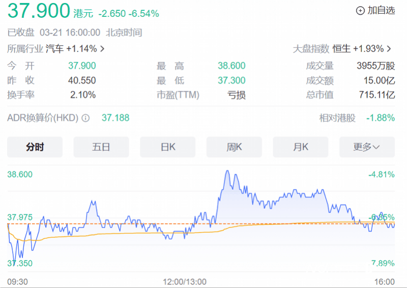 阿里减持22亿元小鹏汽车股票<strong></p>
<p>阿里股票</strong>，加速退出非核心资产