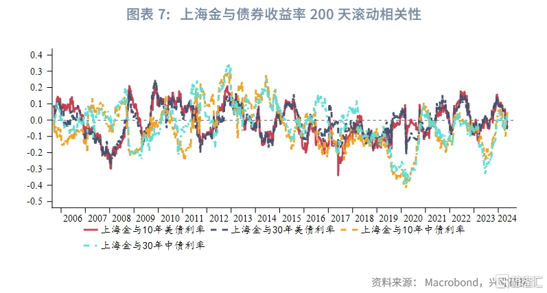 从美债到中债<strong></p>
<p>美债</strong>，黄金定价锚改变？