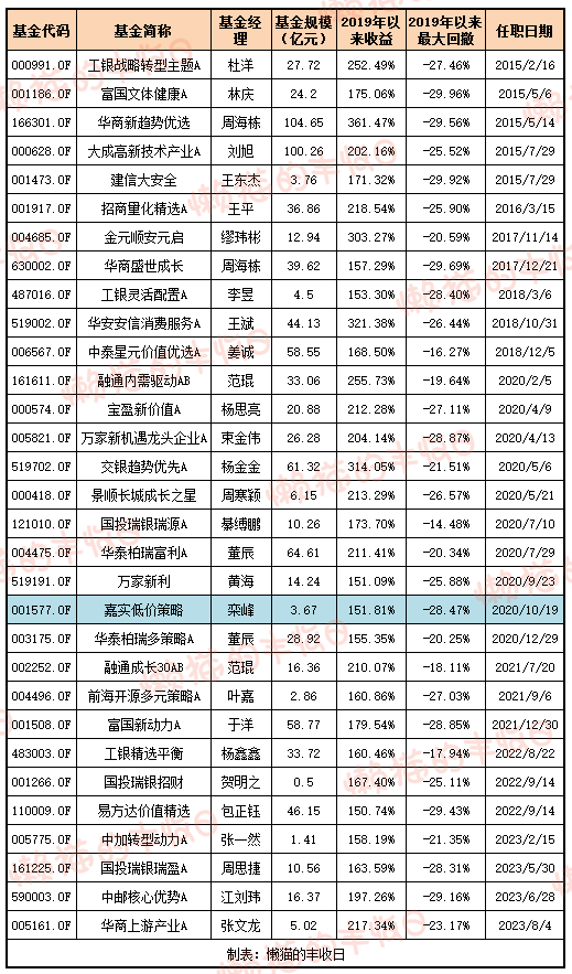 又一只“神奇”基金：熊市跑赢<strong></p>
<p>熊市</strong>，牛市还跑赢