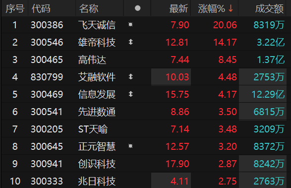 数字货币板块异动拉升 飞天诚信20%幅度涨停