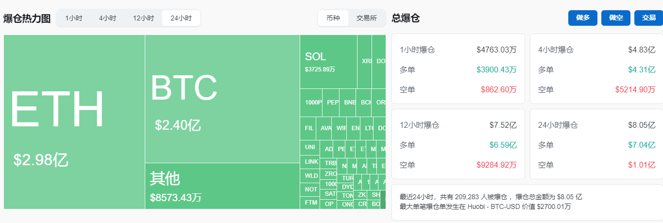 比特币、以太坊持续下跌<strong></p>
<p>以太坊行情</strong>，近21万人爆仓！