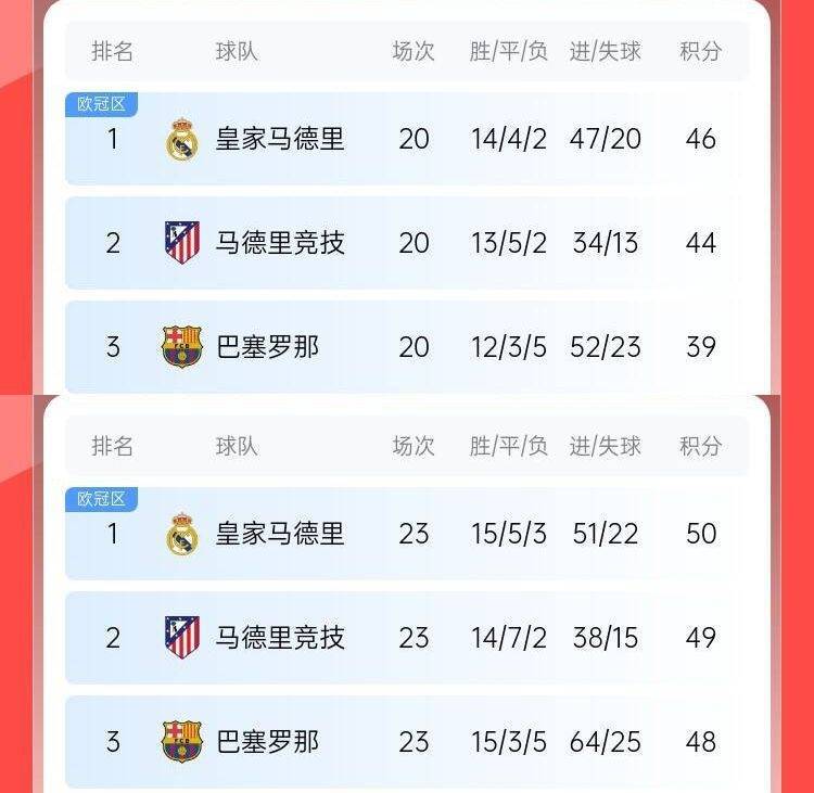 过山车巴萨此前8轮6分丢榜首7分落后皇马<strong></p>
<p>比特币交易所</strong>，现3轮9分追到差2分