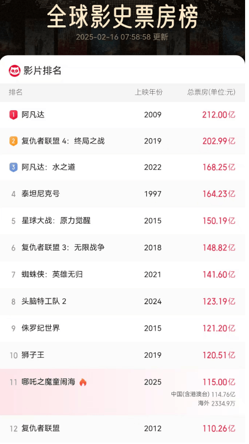 《哪吒2》今天冲击新纪录<strong></p>
<p>以太坊交易所</strong>！美媒的一个问题刷屏了