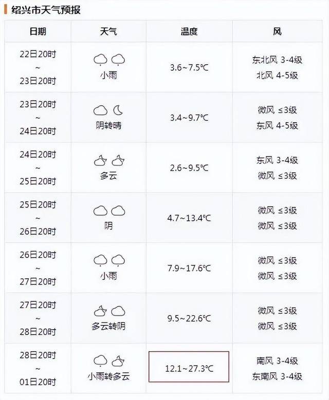 疯狂反转<strong></p>
<p>瑞波币交易所</strong>！积雪21cm！下周浙江猛回暖直冲27℃