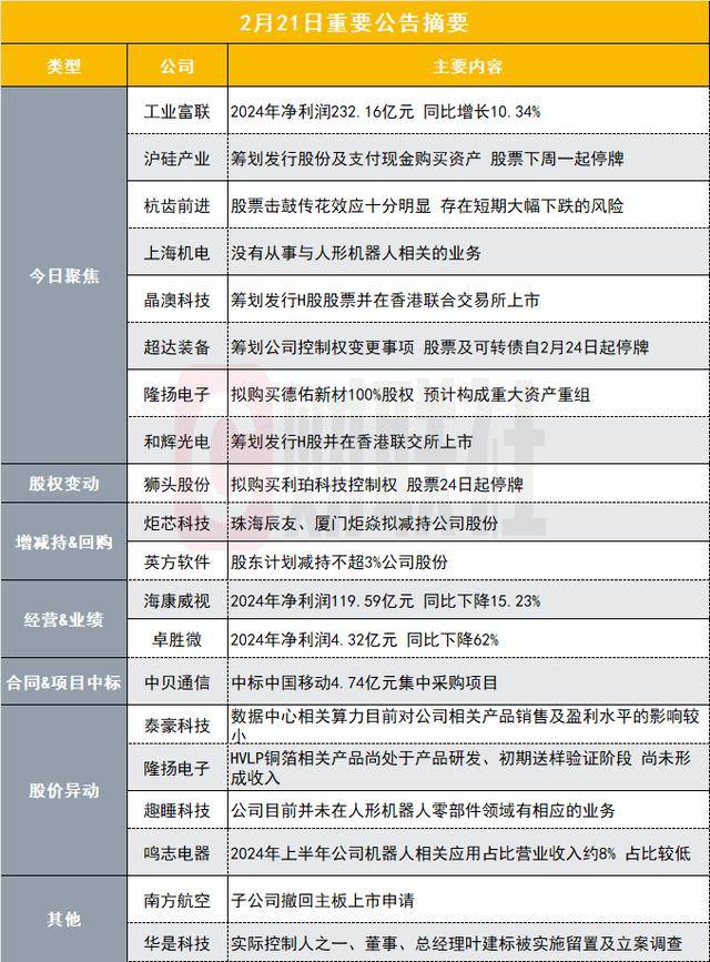 净利润超232亿<strong></p>
<p>瑞波币交易所</strong>！4600亿算力龙头发布2024年业绩快报|盘后公告集锦
