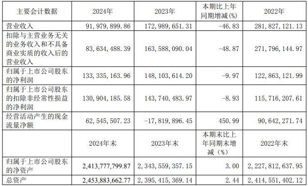 春兰股份去年仅卖了1.9万台空调<strong></p>
<p>瑞波币交易app</strong>，房产销售下降，靠投资业务勉力维持