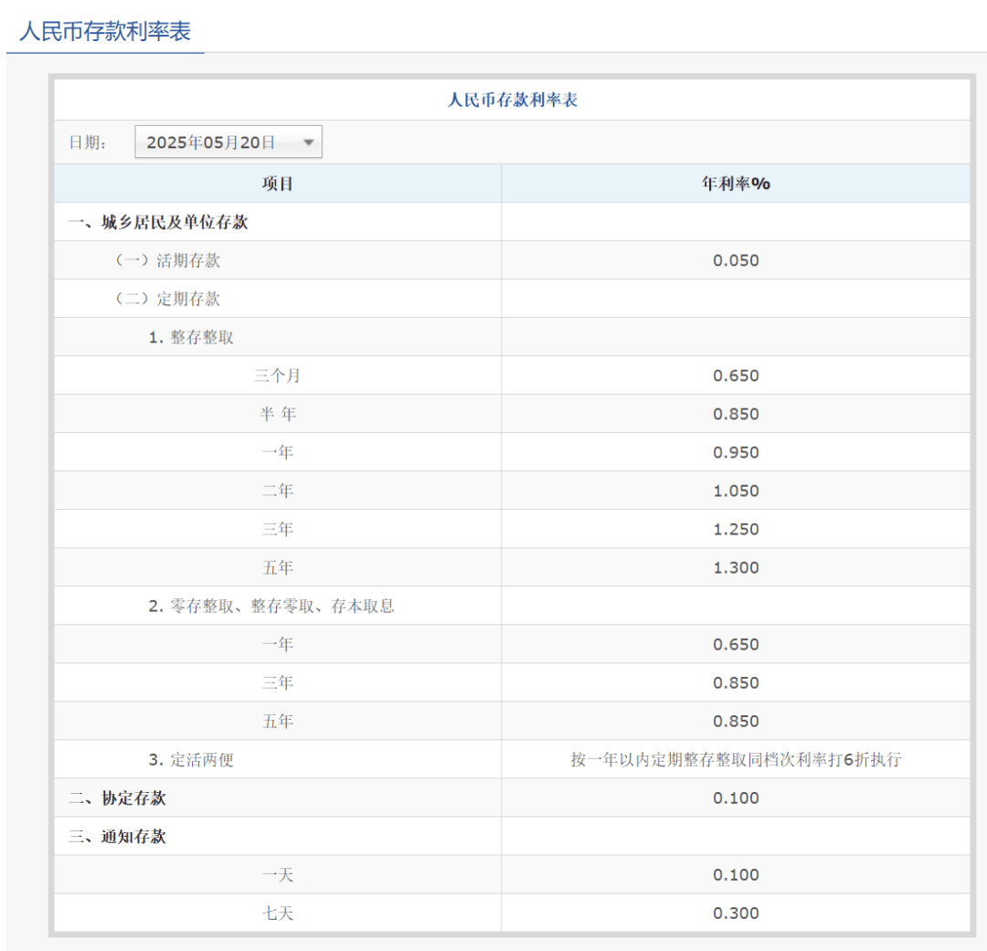 刚刚<strong></p>
<p>帽儿山</strong>，降息了！六大行集体下调！