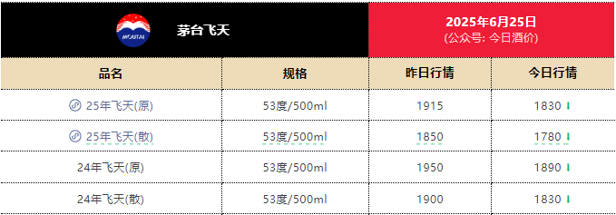 一瓶飞天茅台月内跌近300元<strong></p>
<p>监察</strong>！专家：相信价格会很快恢复