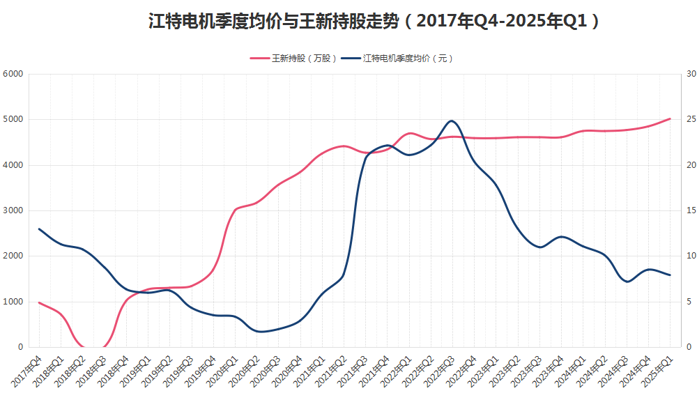 八年“陪跑”不离不弃<strong></p>
<p>赚比特币</strong>，牛散王新入主江特电机