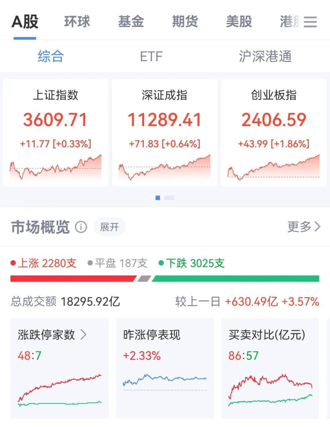 牛市“急先锋”突发涨停！沪指年内第二次站上3600点<strong></p>
<p>赚比特币</strong>，医药股持续走强