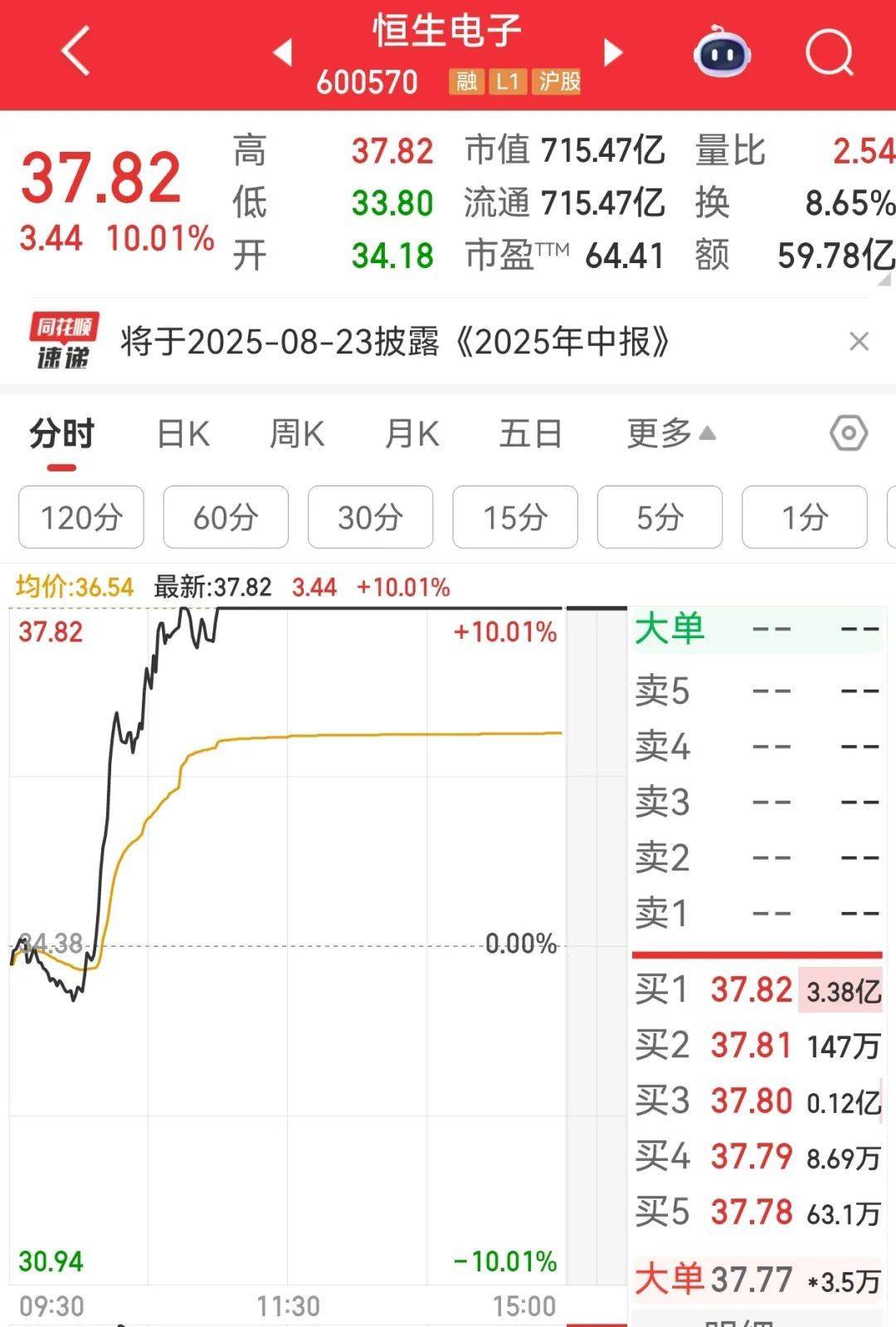 牛市“急先锋”突发涨停！沪指年内第二次站上3600点<strong></p>
<p>赚比特币</strong>，医药股持续走强