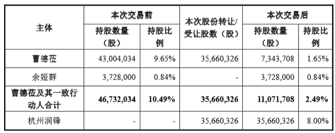 成立不足一个月<strong></p>
<p>比特币怎么赚钱</strong>！杭州润锋3.2亿元拿下A股上市公司8％股权