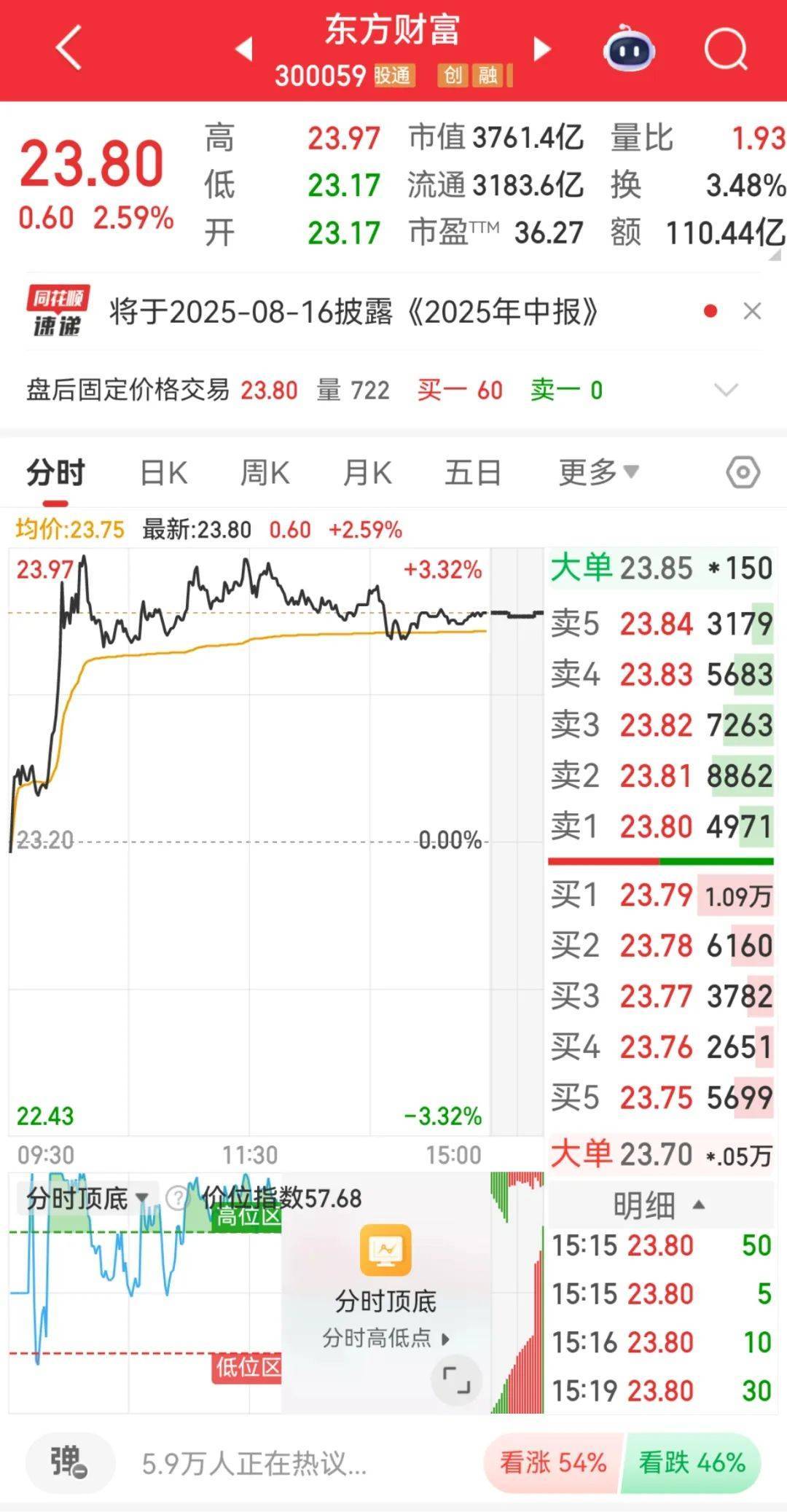 300059<strong></p>
<p>比特币网址</strong>，全市场第一！成交超百亿