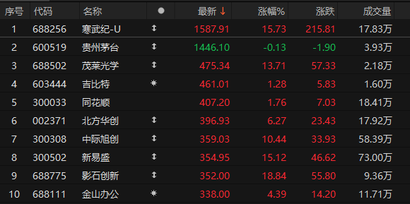 尾盘拉升<strong></p>
<p>比特币换人民币</strong>！科创50指数涨超7%