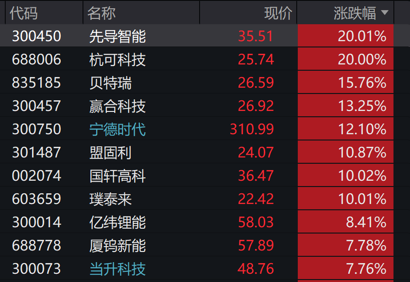 A股3200股飘绿<strong></p>
<p>比特币怎么来的</strong>，锂电股逆势爆发，半导体大跌，寒武纪跌6%