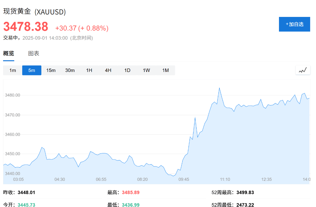 欧股集体高开<strong></p>
<p>比特币价钱</strong>，现货黄金连续五日上涨，白银飙升至13年新高