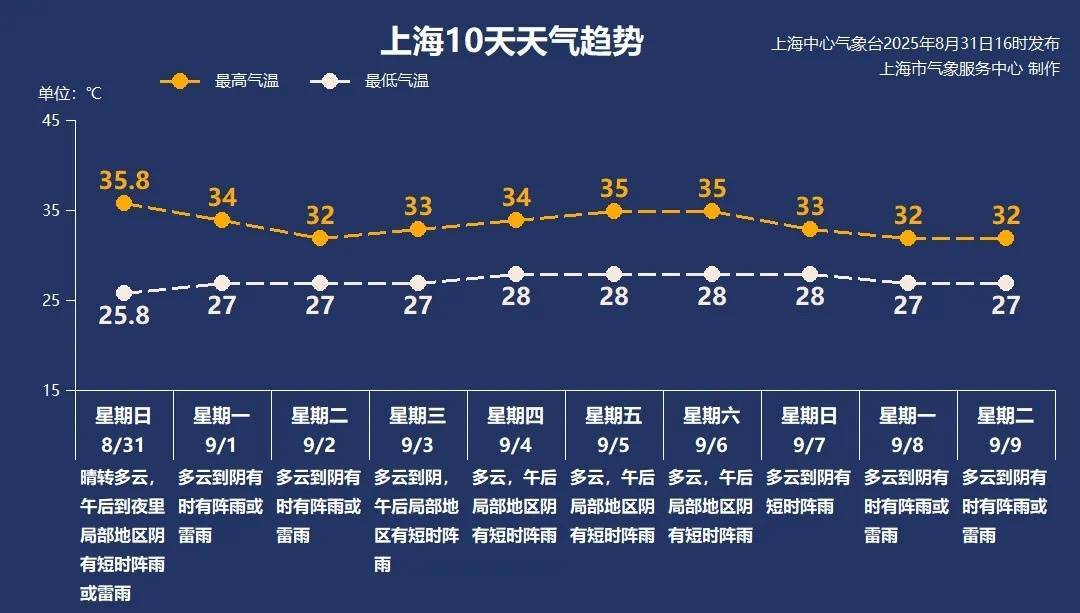 上海今日将现局部大雨到暴雨<strong></p>
<p>比特币价钱</strong>，注意防风防雨防雷电！后半周“秋老虎”要来