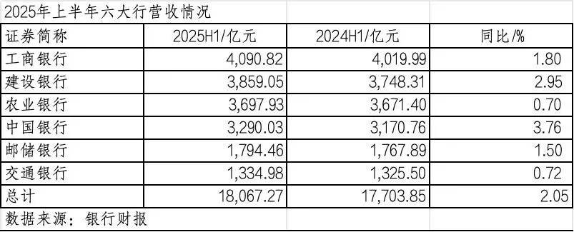 260万银行人<strong></p>
<p>比特币价钱</strong>，上半年平均薪酬“曝光”！平均涨薪1300元，5家人均月薪超4.5万；六大行半年赚6825亿，分红超2000亿