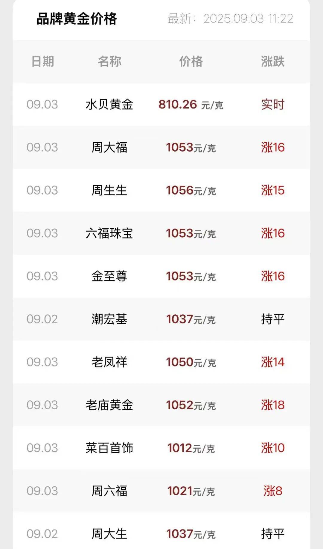 连涨7天！金价又创新高<strong></p>
<p>比特币交易价格</strong>，还有后劲儿？