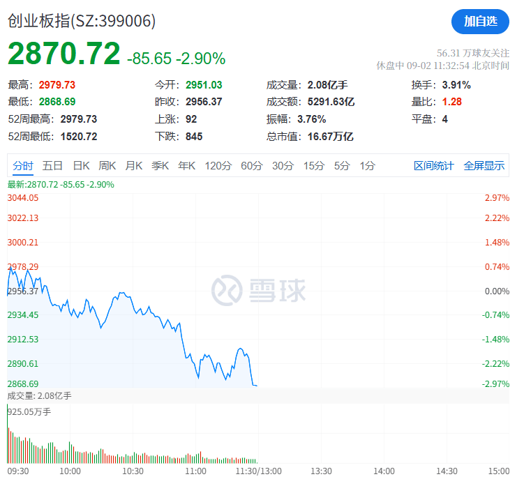 A股再现“跷跷板”！三大股指集体回调<strong></p>
<p>比特币矿机挖矿</strong>，券商板块突然拉升，黄金再创历史新高