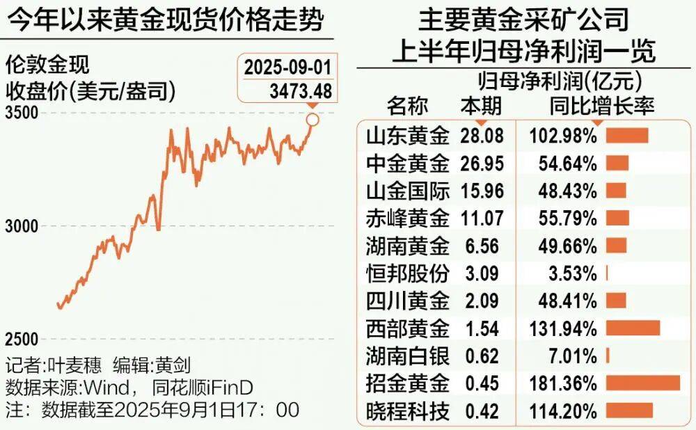A股再现“跷跷板”！三大股指集体回调<strong></p>
<p>比特币矿机挖矿</strong>，券商板块突然拉升，黄金再创历史新高