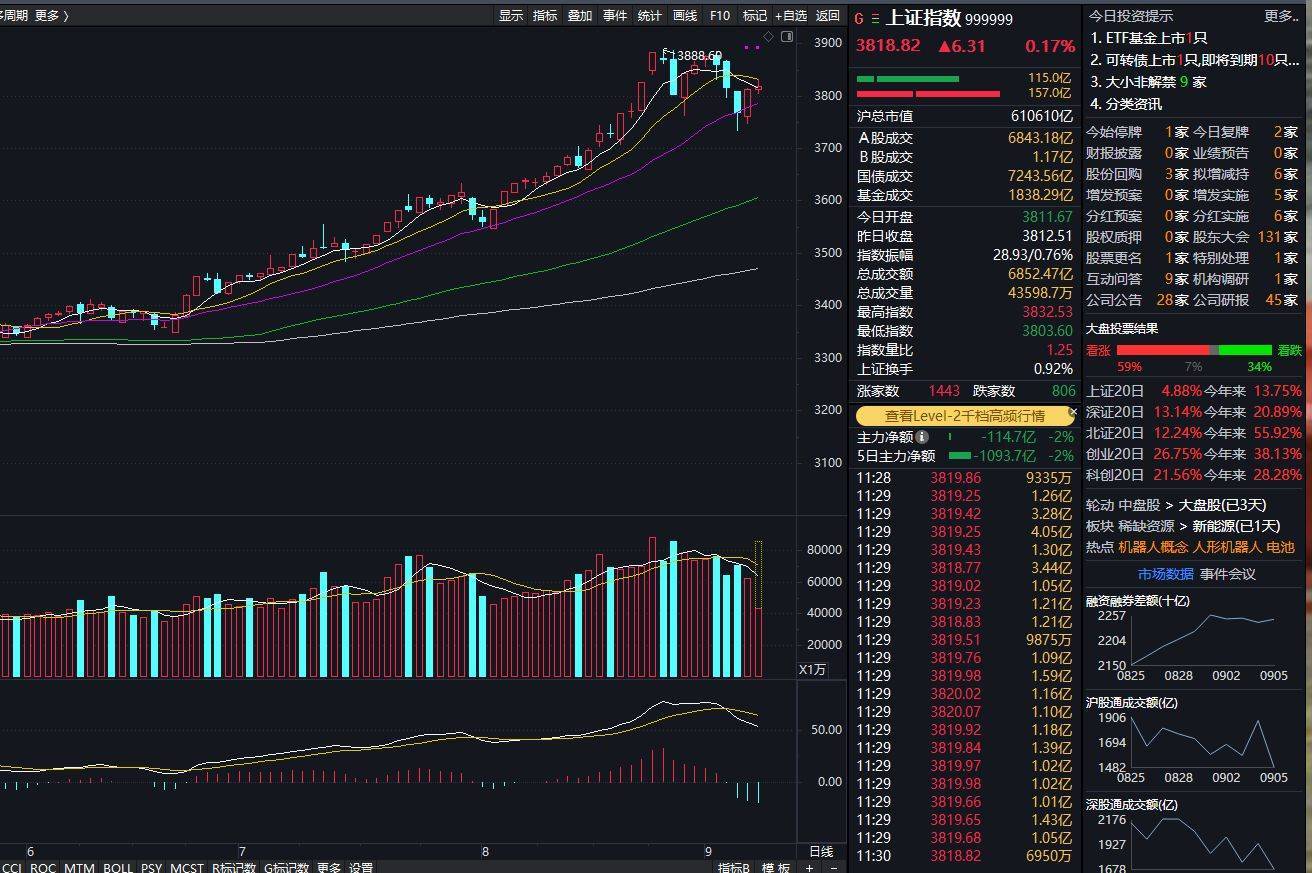 沪指上涨0.17% <strong></p>
<p>比特币如何获得</strong>，机器人概念领涨，资金回流固态电池