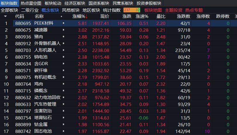 沪指上涨0.17% <strong></p>
<p>比特币如何获得</strong>，机器人概念领涨，资金回流固态电池