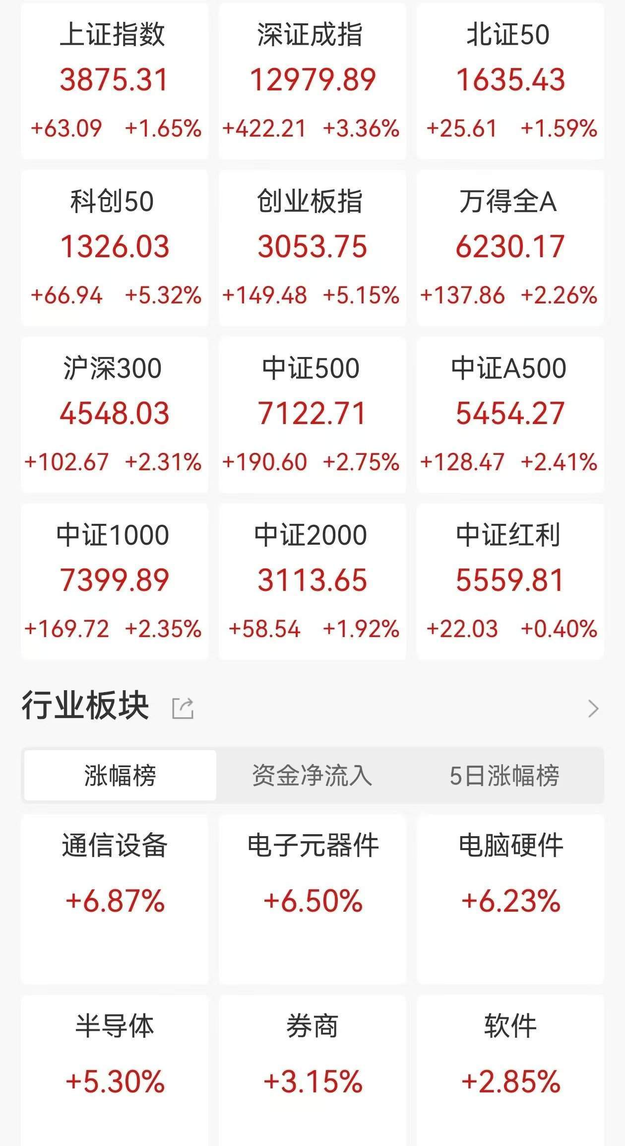 A股收评：三大指数集体大涨<strong></p>
<p>比特币最初价格</strong>，沪指涨1.65%，创业板指、科创50涨超5%，CPO概念、PCB爆发！超4200股上涨，成交2.46万亿放量4606亿