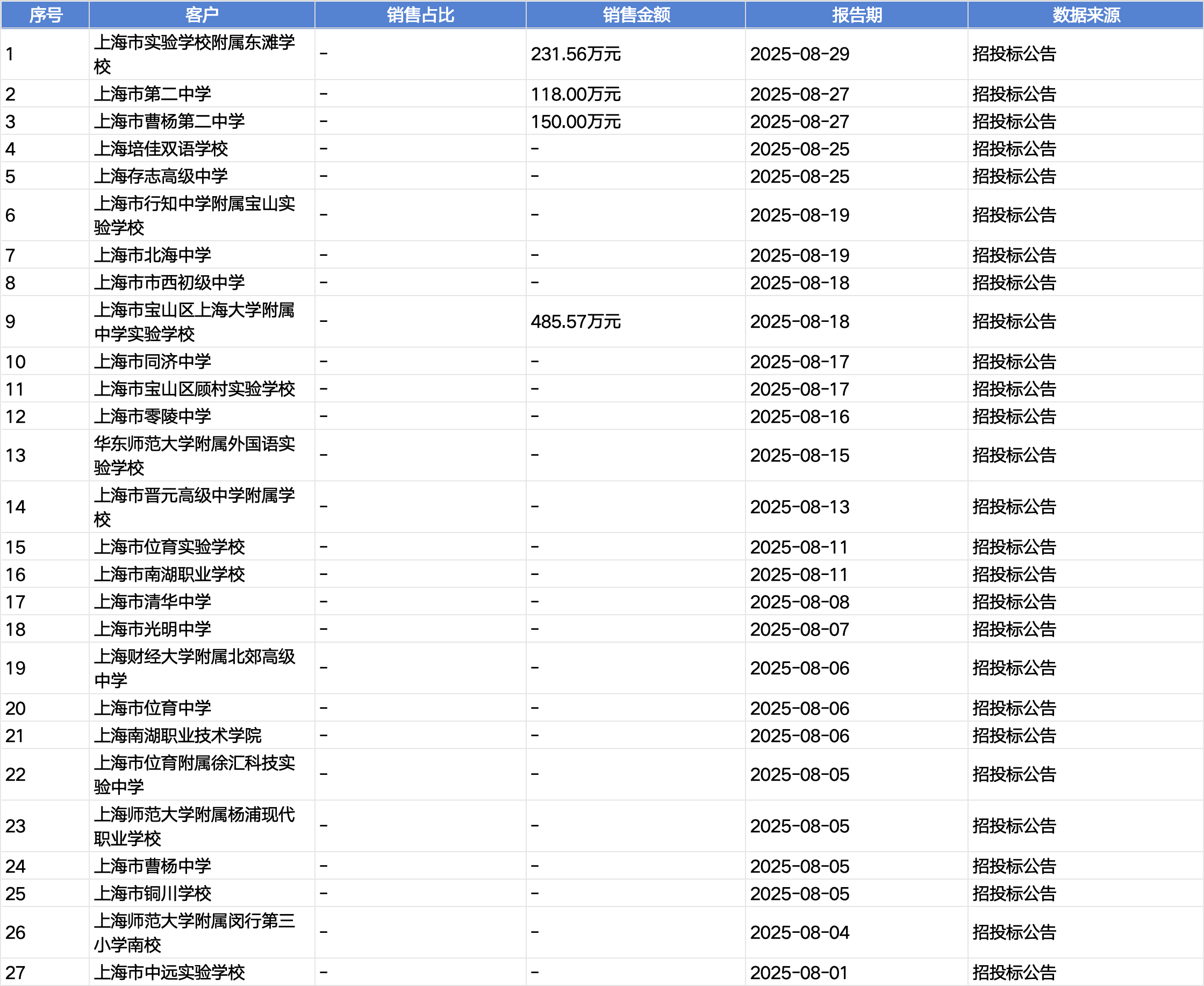 起底上海校园餐争议供应商绿捷：8月中标27个项目<strong></p>
<p>比特币行情最新价格美元</strong>，背后资本到底是谁？