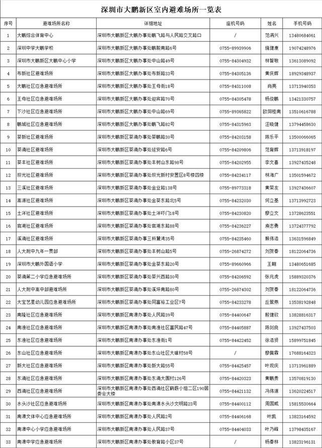 台风靠近<strong></p>
<p>比特币今日最新价</strong>，大鹏新区应急避难场所已开放