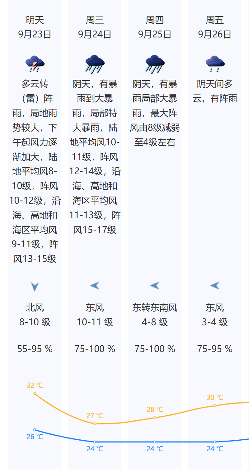 风王“桦加沙”来势汹汹<strong></p>
<p>比特币今日最新价</strong>，23-25日深圳有狂风暴雨！（附社区物业防御指引）