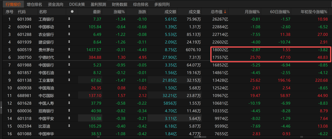 历史时刻<strong></p>
<p>比特币网络拥堵</strong>！宁德时代超越贵州茅台